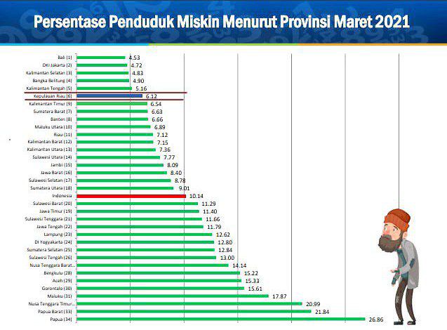 data penduduk miskin bps